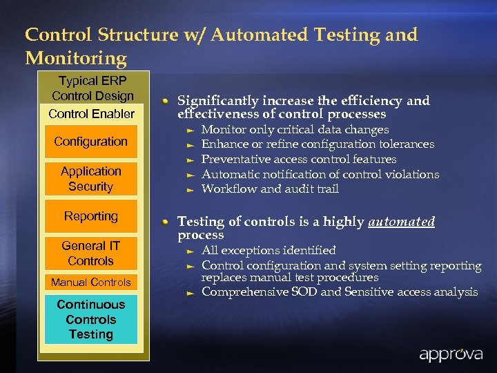 Control Structure w/ Automated Testing and Monitoring Typical ERP Control Design Control Enabler Configuration