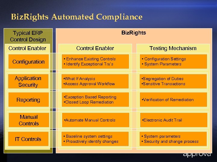 Biz. Rights Automated Compliance Biz. Rights Typical ERP Control Design Control Enabler Testing Mechanism