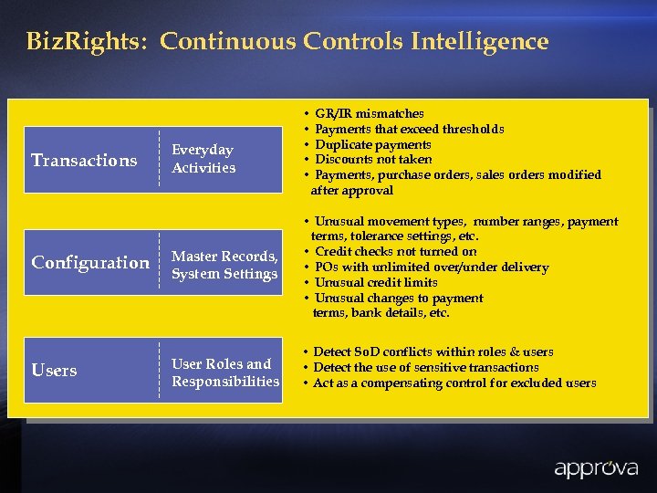 Biz. Rights: Continuous Controls Intelligence Transactions Configuration Users Everyday Activities • GR/IR mismatches •