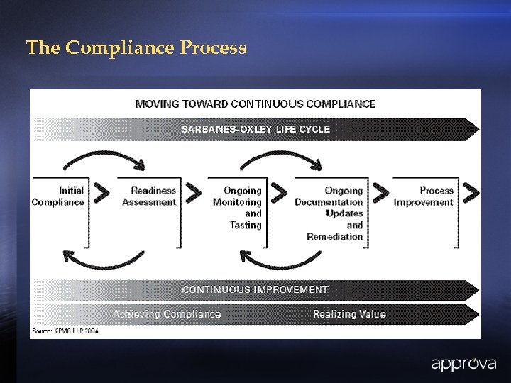 The Compliance Process 