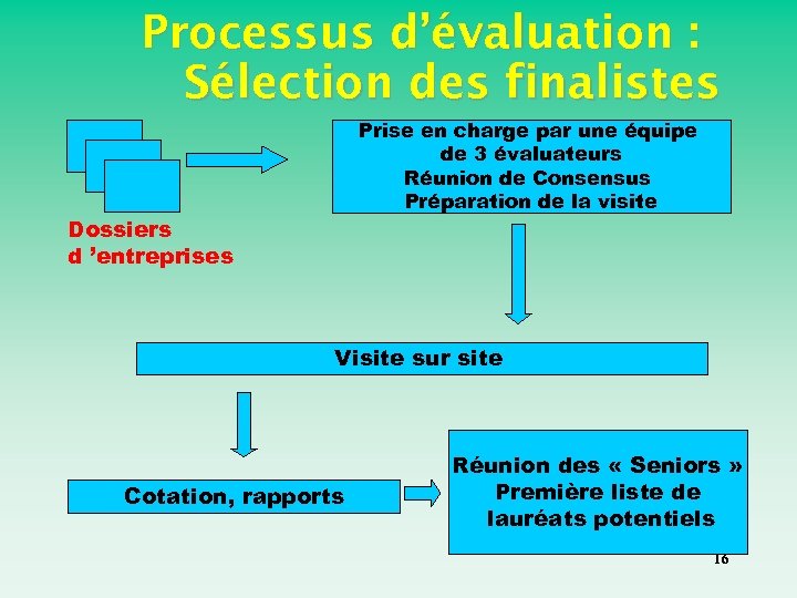 Processus d’évaluation : Sélection des finalistes Prise en charge par une équipe de 3