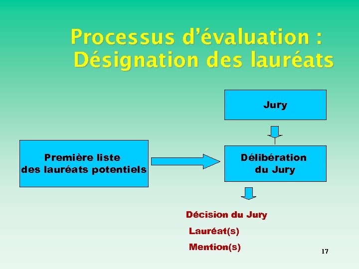 Processus d’évaluation : Désignation des lauréats Jury Délibération du Jury Première liste des lauréats