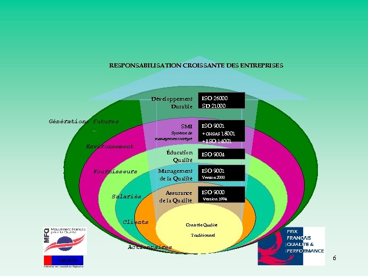 RESPONSABILISATION CROISSANTE DES ENTREPRISES Développement Durable Générations futures … SMI Système de management intégré