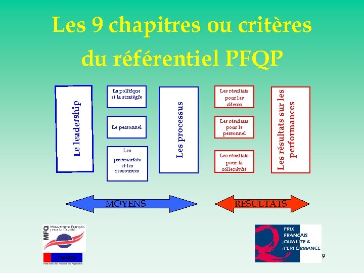 Les 9 chapitres ou critères Le personnel Les partenariats et les ressources MOYENS FAR/MFQ