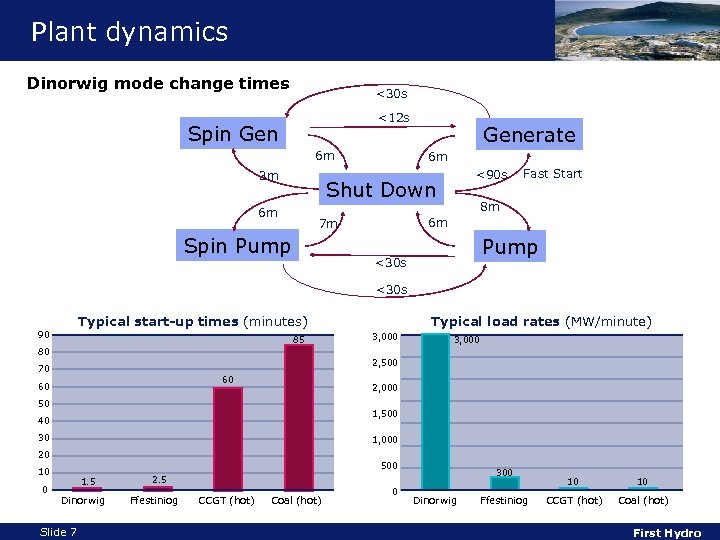 Plant dynamics Dinorwig mode change times <30 s <12 s Spin Gen 6 m