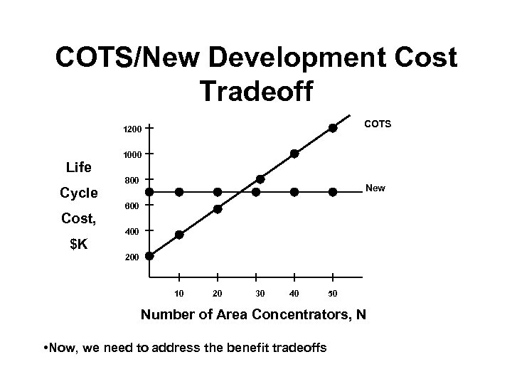 COTS/New Development Cost Tradeoff COTS 1200 Life Cycle Cost, $K 1000 800 New 600