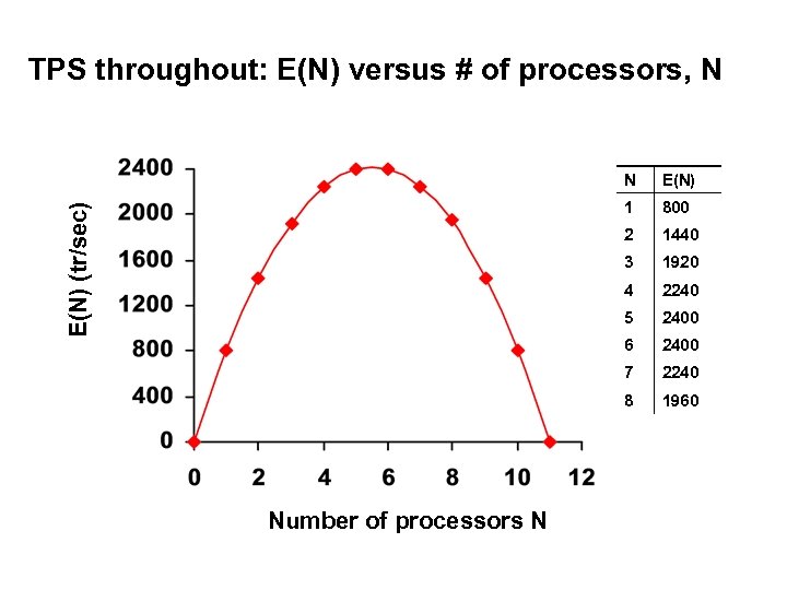 TPS throughout: E(N) versus # of processors, N 800 2 1440 3 1920 4