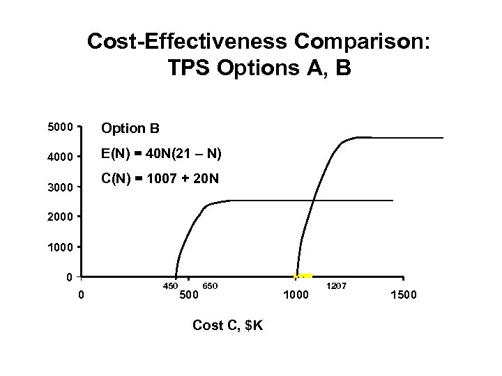 Cost-Effectiveness Comparison: TPS Options A, B 5000 Option B 4000 E(N) = 40 N(21