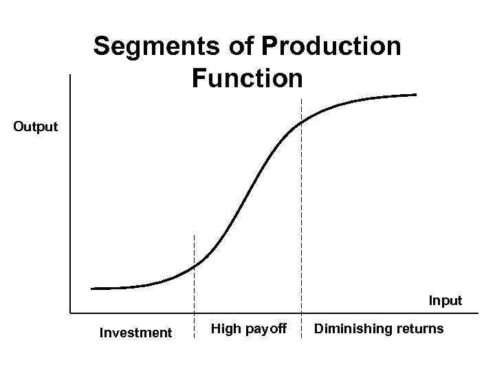 Segments of Production Function Output Investment High payoff Diminishing returns 