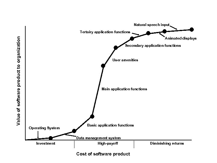 Natural speech input Value of software product to organization Tertairy application functions Animated displays