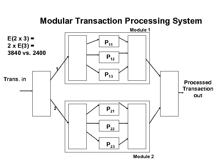 Modular Transaction Processing System Module 1 E(2 x 3) = 2 x E(3) =
