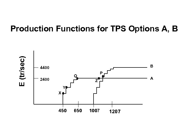 E (tr/sec) Production Functions for TPS Options A, B B 4400 P Q 2400