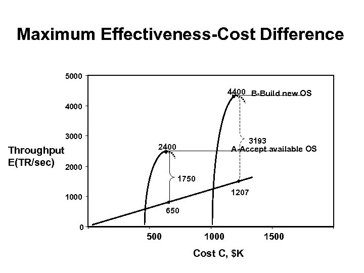 Maximum Effectiveness-Cost Difference 5000 4400 B-Build new OS 4000 3000 Throughput E(TR/sec) 2000 3193