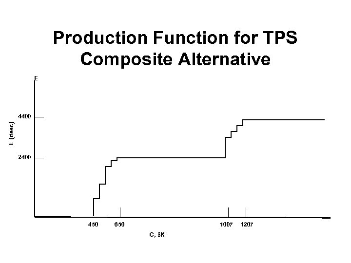 Production Function for TPS Composite Alternative E E (r/sec) 4400 2400 450 650 1007