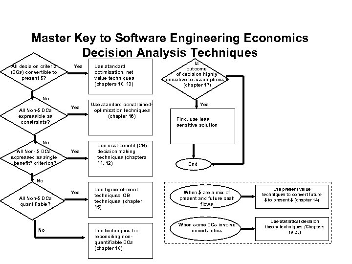 Master Key to Software Engineering Economics Decision Analysis Techniques All decision criteria (DCs) convertible