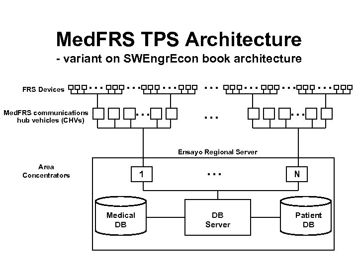 Med. FRS TPS Architecture - variant on SWEngr. Econ book architecture FRS Devices …
