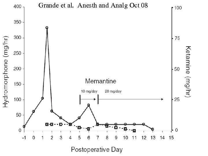 Grande et al. Anesth and Analg Oct 08 