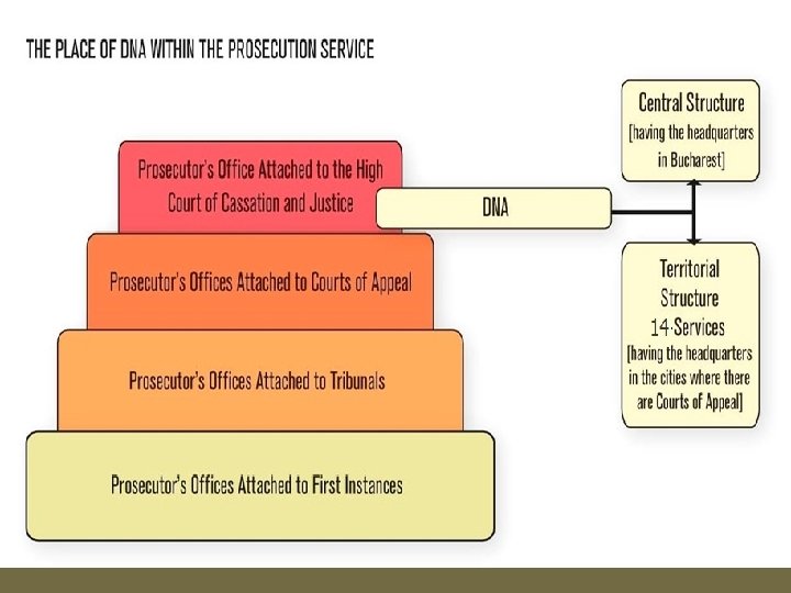 PUBLIC MINISTRY NATIONAL ANTI-CORRUPTION DIRECTORATE www. pna. ro 