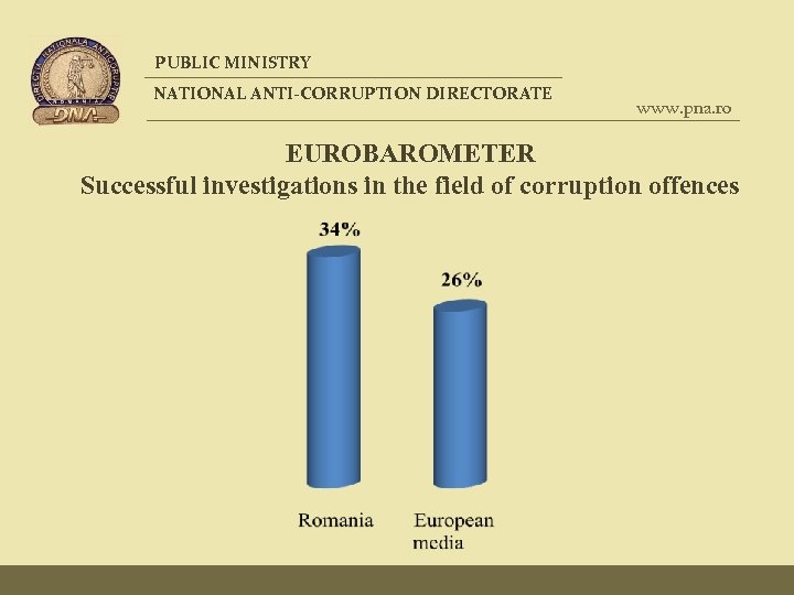 PUBLIC MINISTRY NATIONAL ANTI-CORRUPTION DIRECTORATE www. pna. ro EUROBAROMETER Successful investigations in the field