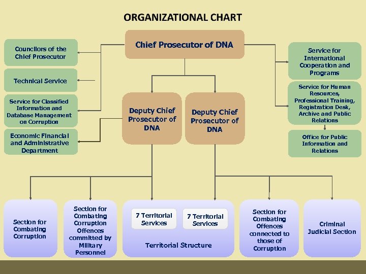 Chief Prosecutor of DNA Councilors of the Chief Prosecutor Service for International Cooperation and