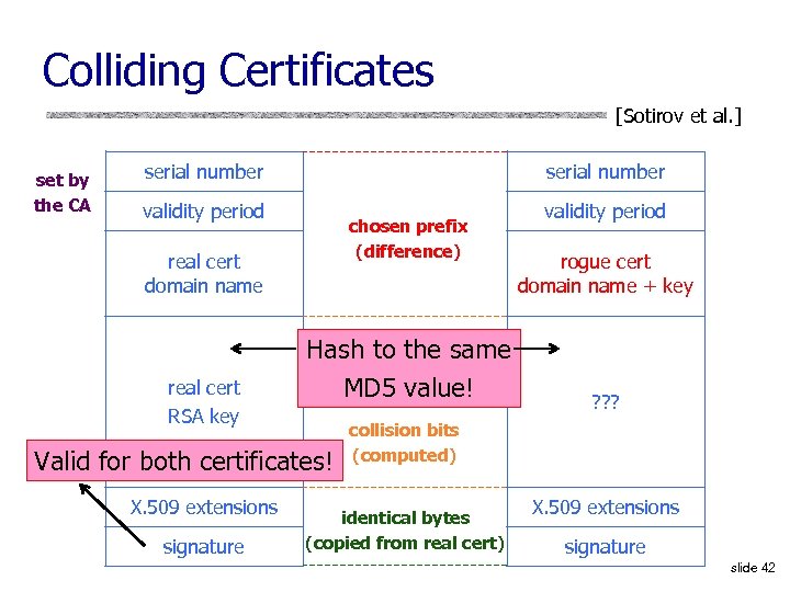 Colliding Certificates [Sotirov et al. ] set by the CA serial number validity period