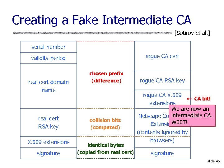 Creating a Fake Intermediate CA [Sotirov et al. ] serial number rogue CA cert