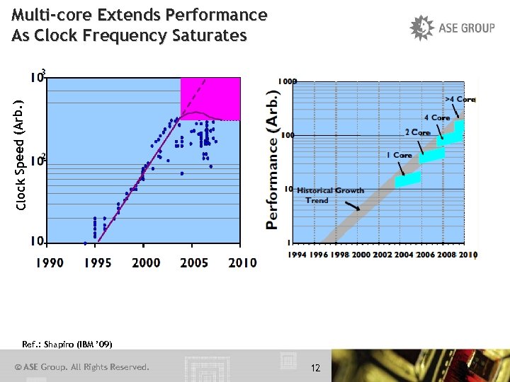 Clock Speed (Arb. ) Multi-core Extends Performance As Clock Frequency Saturates Ref. : Shapiro