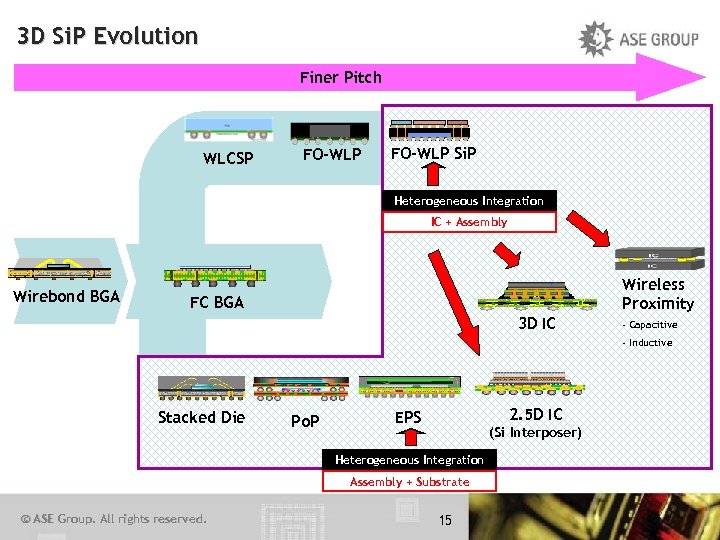 3 D Si. P Evolution Finer Pitch WLCSP FO-WLP Si. P Heterogeneous Integration IC