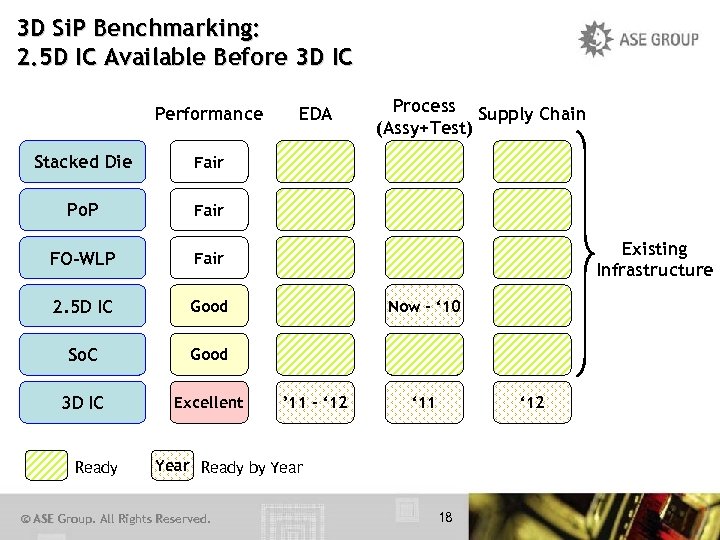 3 D Si. P Benchmarking: 2. 5 D IC Available Before 3 D IC