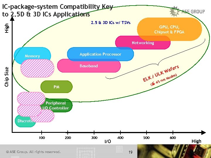 IC-package-system Compatibility Key to 2. 5 D & 3 D ICs Applications High 2.