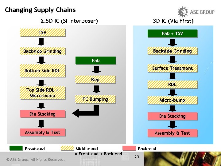 Changing Supply Chains 2. 5 D IC (Si Interposer) 3 D IC (Via First)