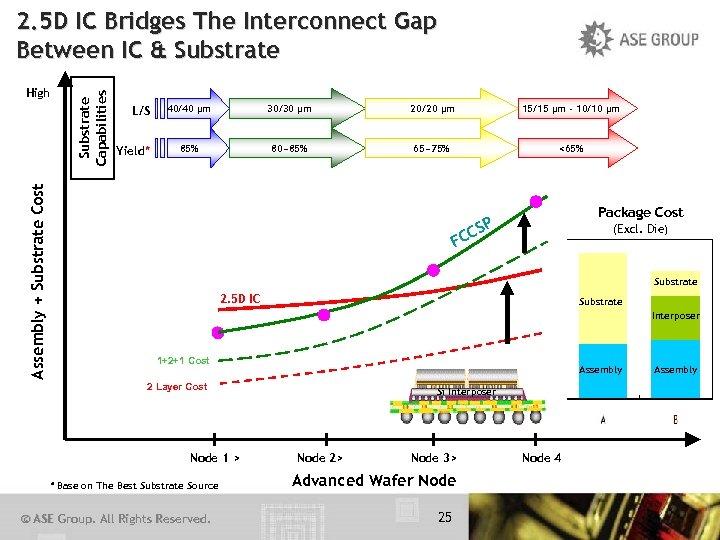 Assembly + Substrate Cost High Substrate Capabilities 2. 5 D IC Bridges The Interconnect