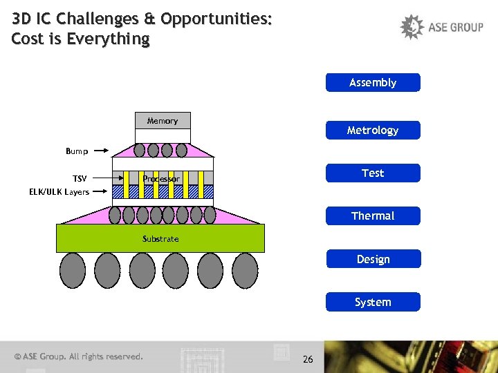 3 D IC Challenges & Opportunities: Cost is Everything Assembly Memory Metrology Bump TSV