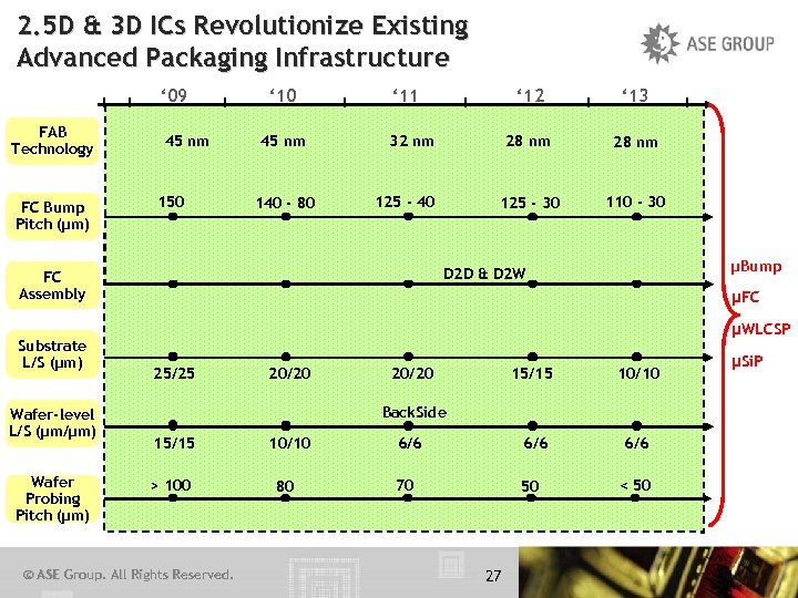 2. 5 D & 3 D ICs Revolutionize Existing Advanced Packaging Infrastructure ‘ 09