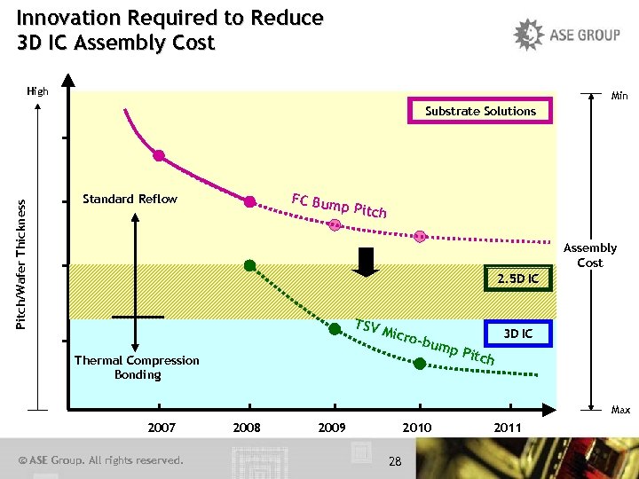 Innovation Required to Reduce 3 D IC Assembly Cost High Min Pitch/Wafer Thickness Substrate