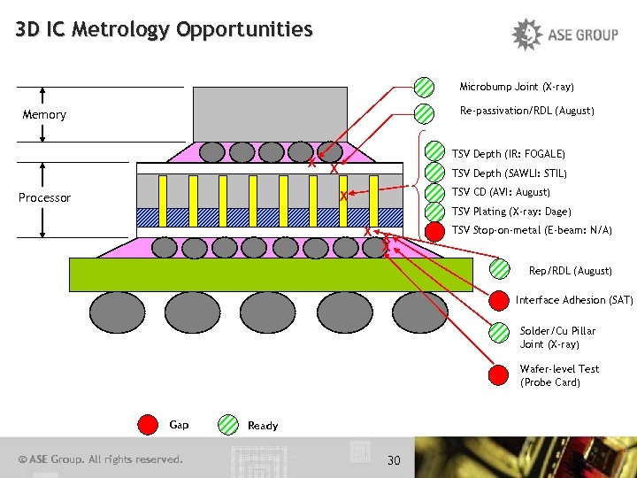 3 D IC Metrology Opportunities Microbump Joint (X-ray) Re-passivation/RDL (August) Memory TSV Depth (IR: