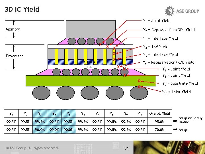 3 D IC Yield Y 1 = Joint Yield Memory Y 2 = Repassivation/RDL