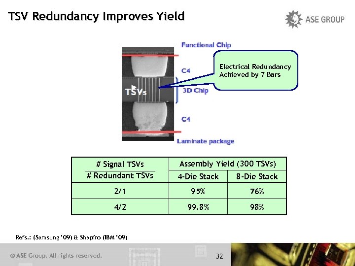 TSV Redundancy Improves Yield Electrical Redundancy Achieved by 7 Bars Assembly Yield (300 TSVs)