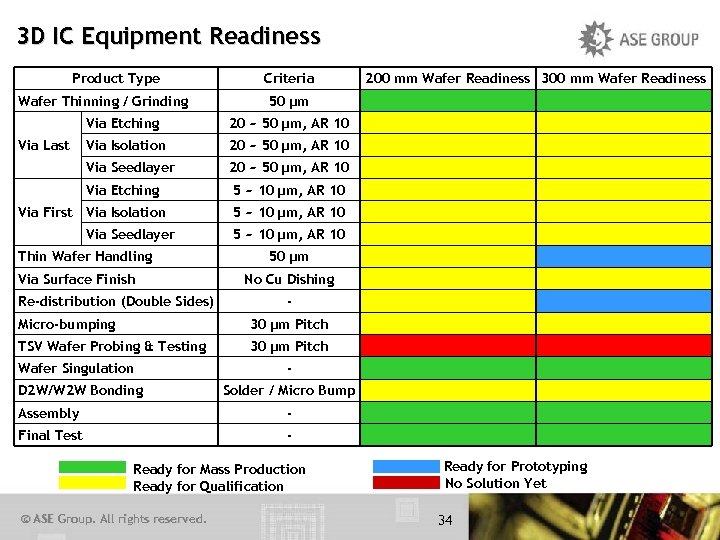 3 D IC Equipment Readiness Product Type Wafer Thinning / Grinding Criteria 50 µm