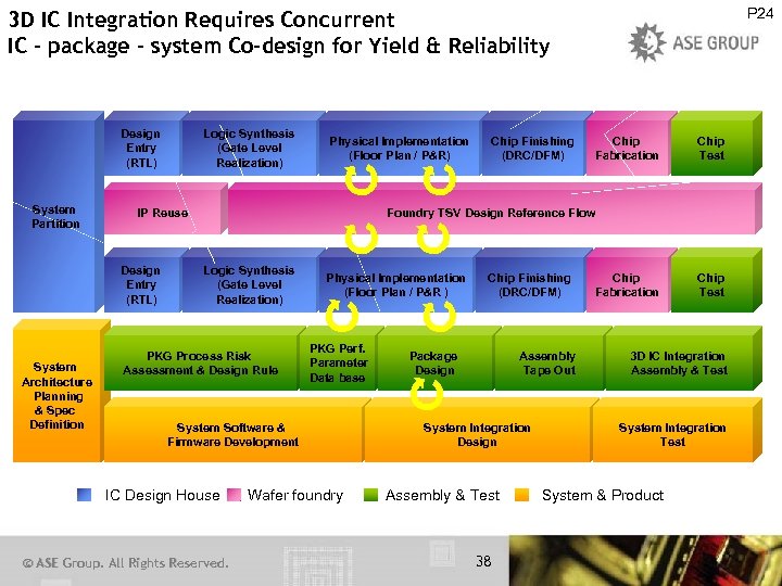 P 24 3 D IC Integration Requires Concurrent IC – package - system Co-design