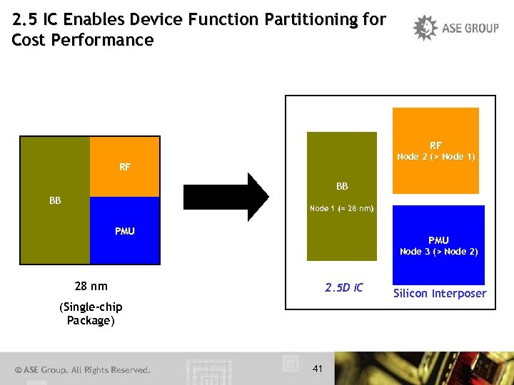 2. 5 IC Enables Device Function Partitioning for Cost Performance RF Node 2 (>