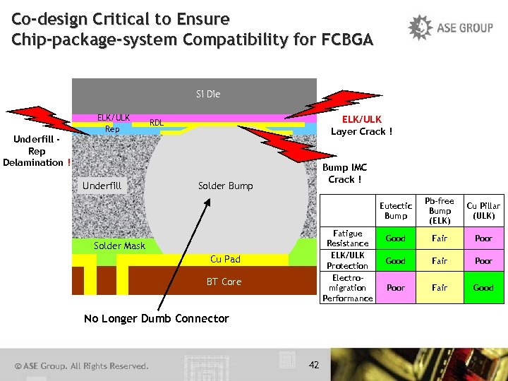 Co-design Critical to Ensure Chip-package-system Compatibility for FCBGA Si Die Underfill Rep Delamination !