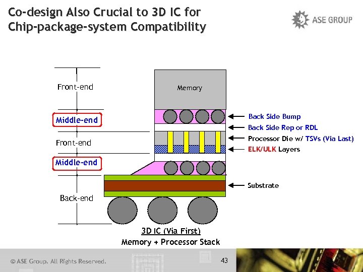 Co-design Also Crucial to 3 D IC for Chip-package-system Compatibility Front-end Memory Back Side