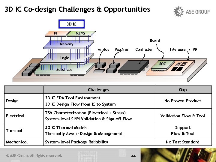 3 D IC Co-design Challenges & Opportunities 3 D IC RF MEMS Board Memory