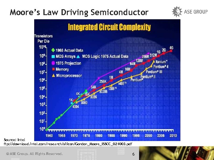 Moore’s Law Driving Semiconductor Source: Intel ftp: //download. intel. com/research/silicon/Gordon_Moore_ISSCC_021003. pdf © ASE Group.