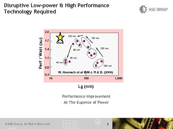 Disruptive Low-power & High Performance Technology Required 2. 0 Perf / Watt (au) 130