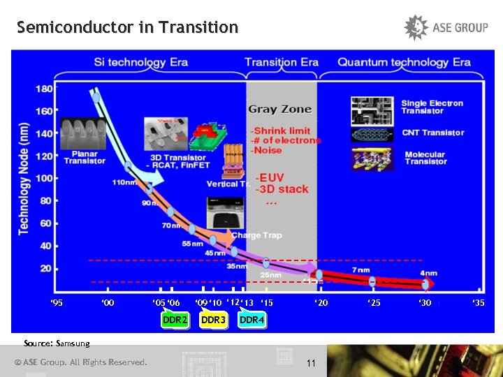 Semiconductor in Transition ‘ 95 ‘ 00 ‘ 05 ‘ 06 DDR 2 ‘