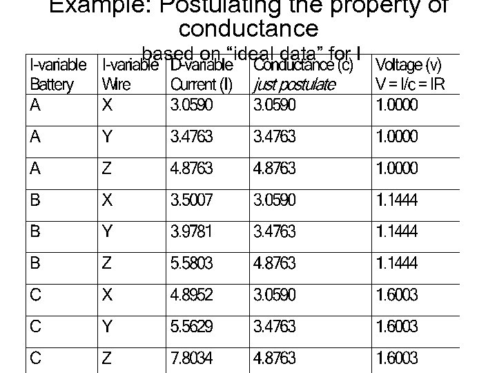 Example: Postulating the property of conductance based on “ideal data” for I 