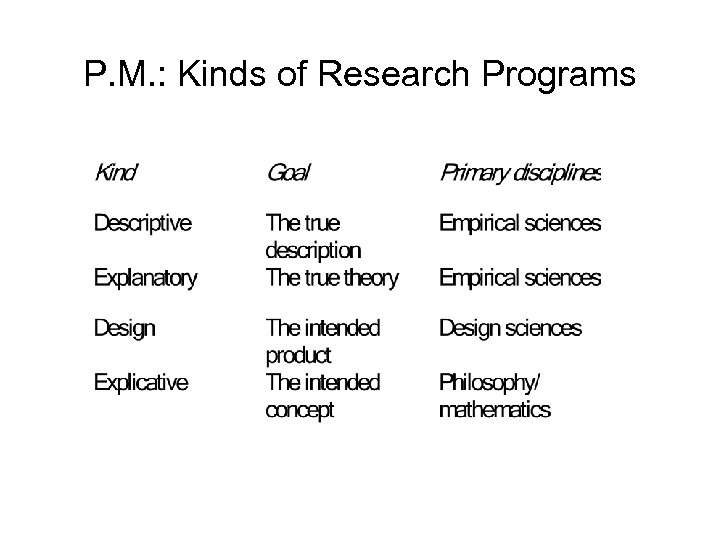 P. M. : Kinds of Research Programs 