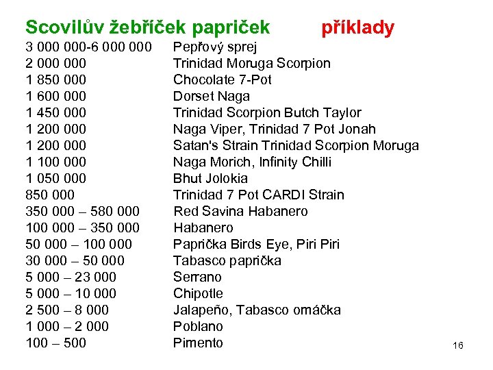 Scovilův žebříček papriček 3 000 -6 000 2 000 1 850 000 1 600